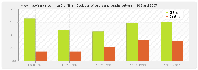 La Bruffière : Evolution of births and deaths between 1968 and 2007